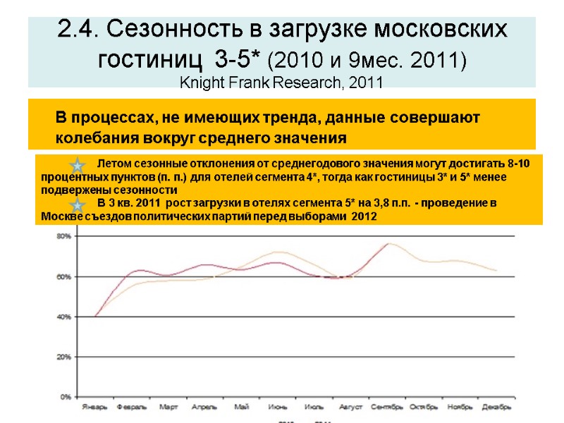 2.4. Сезонность в загрузке московских гостиниц  3-5* (2010 и 9мес. 2011) Knight Frank